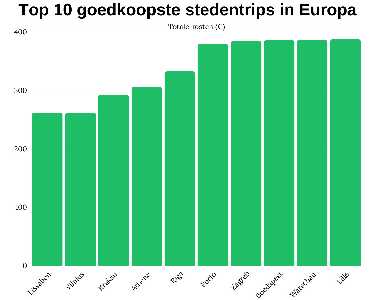 Top 10 goedkoopste stedentrips in Europa